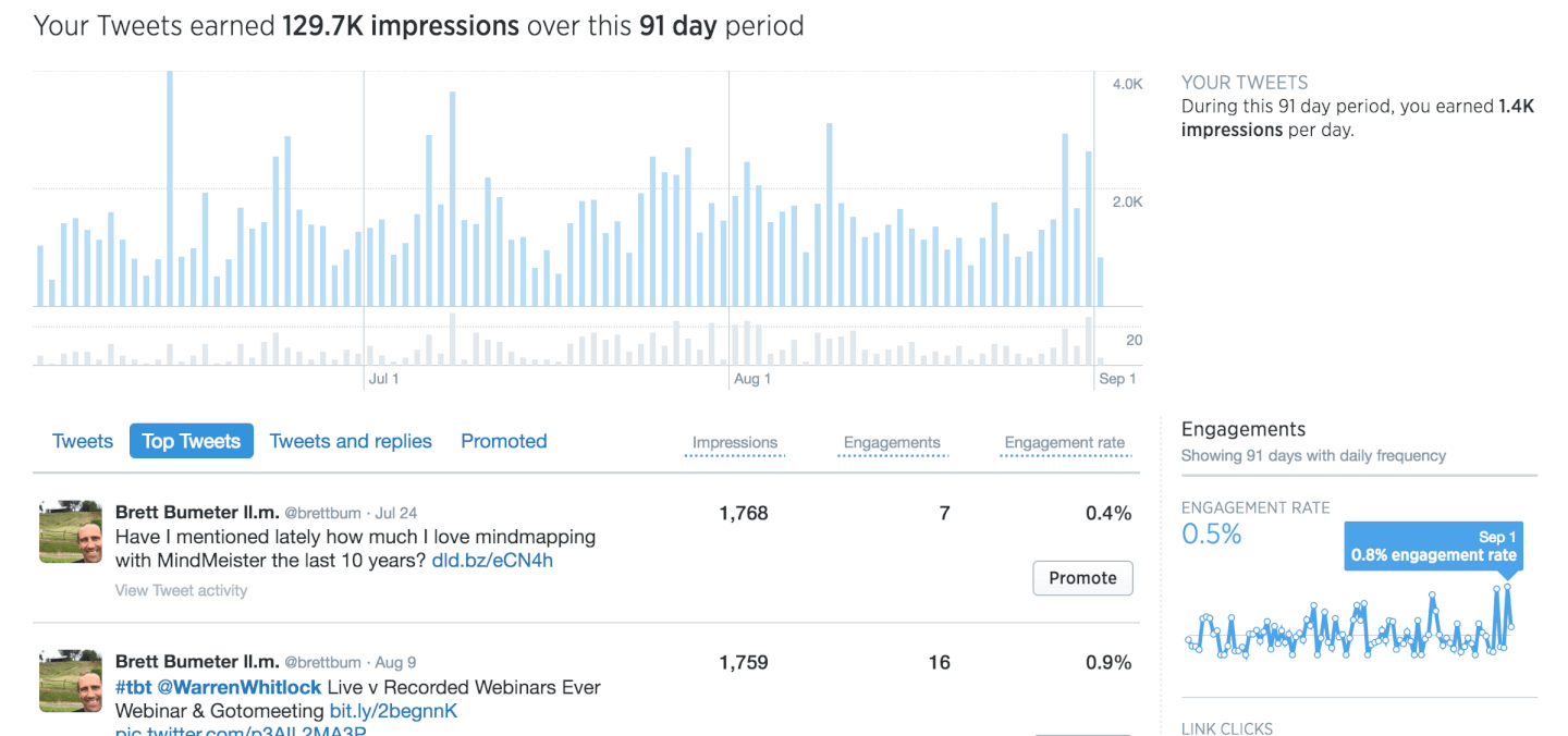 Twitter Stats last 90 days as of Sep 1, 2016 @brettbum