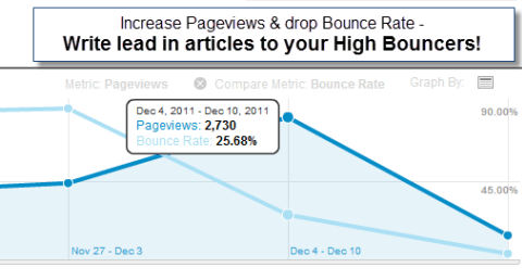 Decrease Bounce Rate on Blog Articles–Swim Up Stream